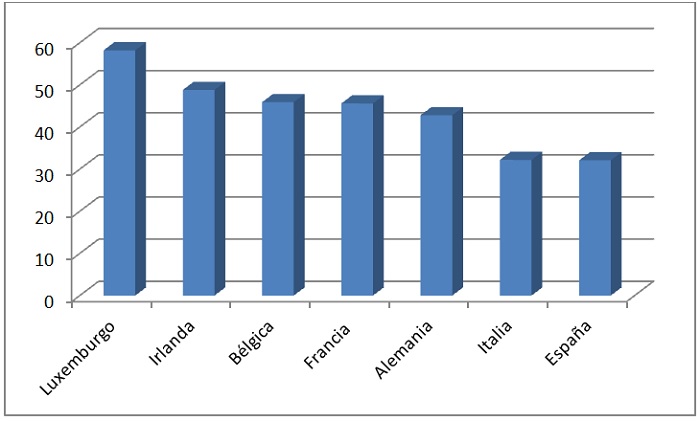 Ejemplo de productividad en algunos países europeos Euros por hora trabajada