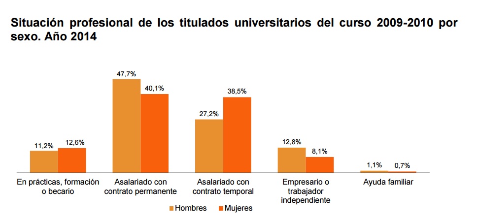 Titulados universitarios entre hombres y mujeres