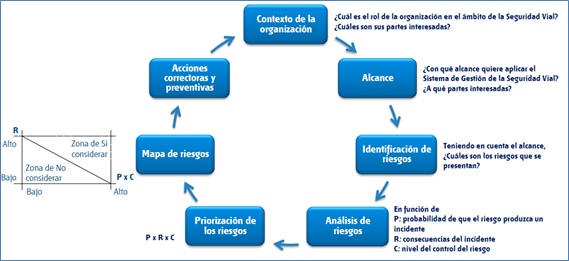 Fuente: Aenor, sistema Iso 39001.