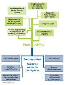 plan de appcc calidad alimentaria
