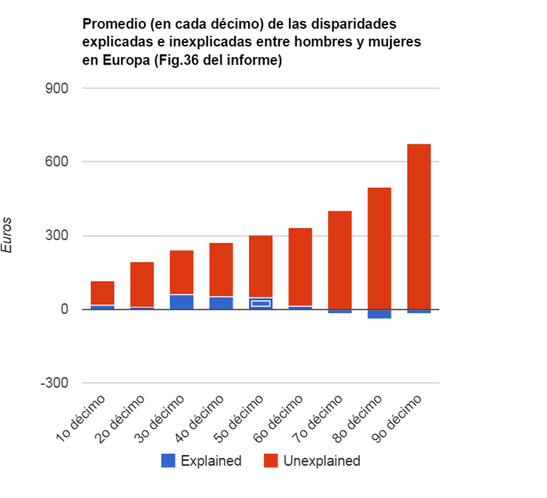 Informe De La OIT: Brecha Salarial De Género