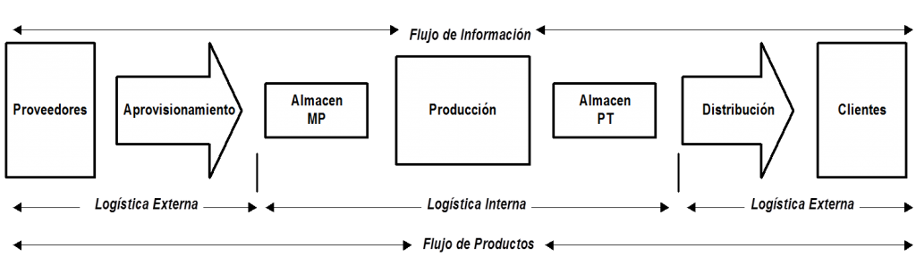 Logística