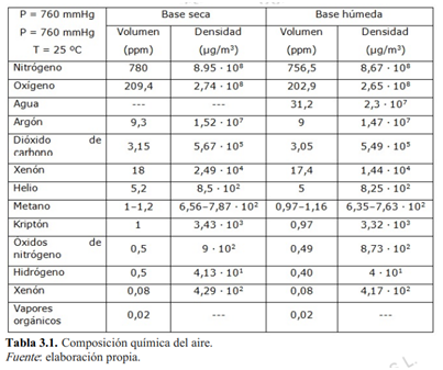 Composición química