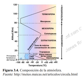 Termosfera, toposfera y mesosfera