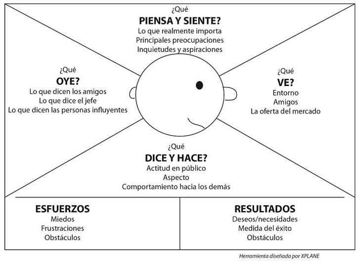 ejemplo mapa de empatia