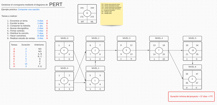 diagrama de PERT