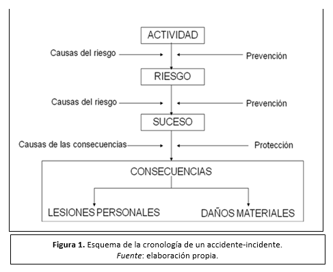 cronología de un accidente