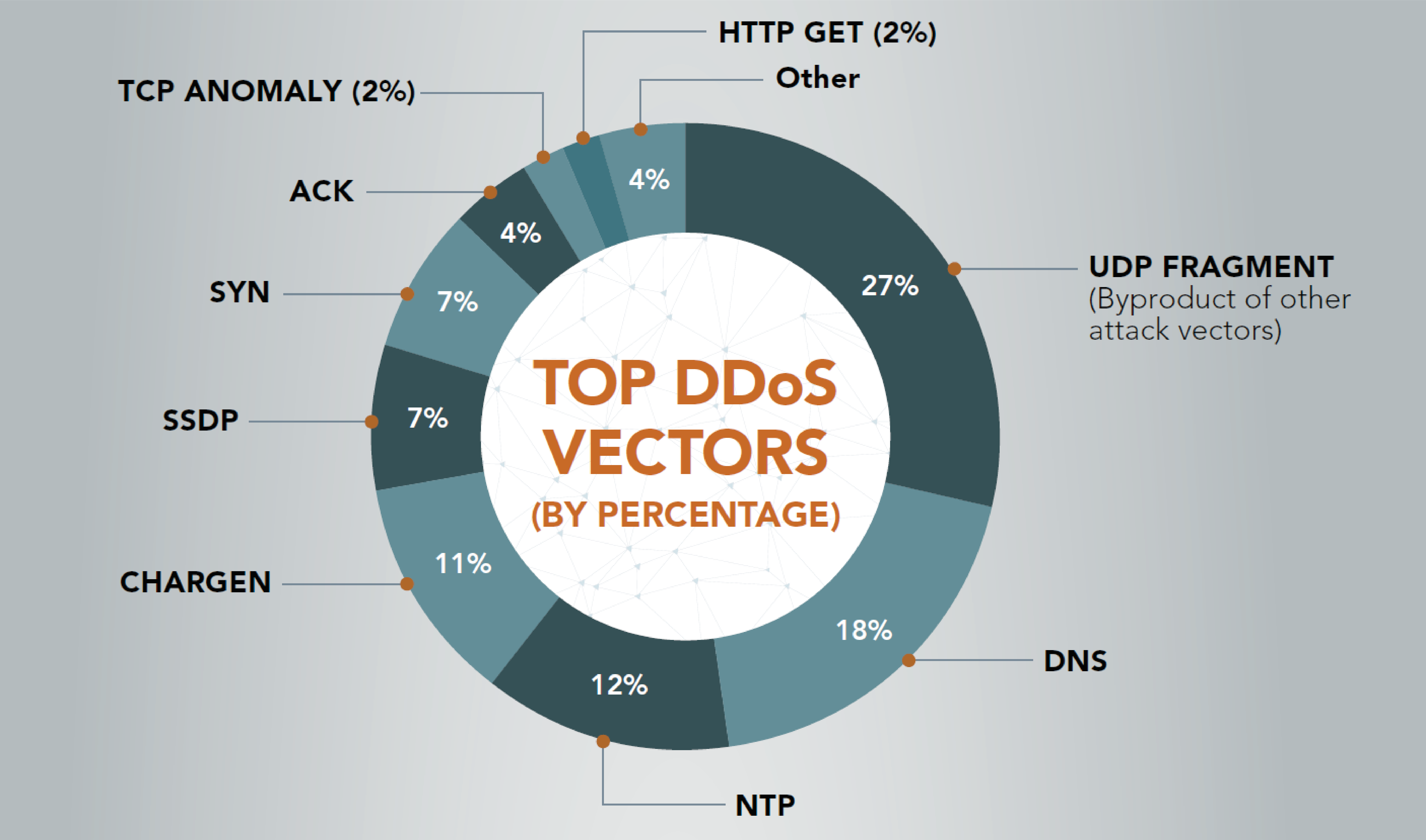 Principales vectores de ataques DDoS clasificados por protocolos