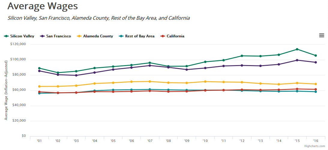 Salarios medios en Silicon Valley comparados con San Francisco, California y el resto de EE.UU.
