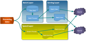 arquitectura lambda big data