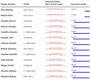 Variación de los datos de movilidad entre provincias