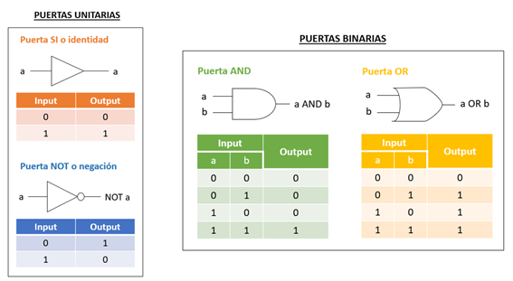puertas lógicas para la computación