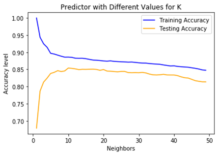 algoritmo KNN-Neighbors
